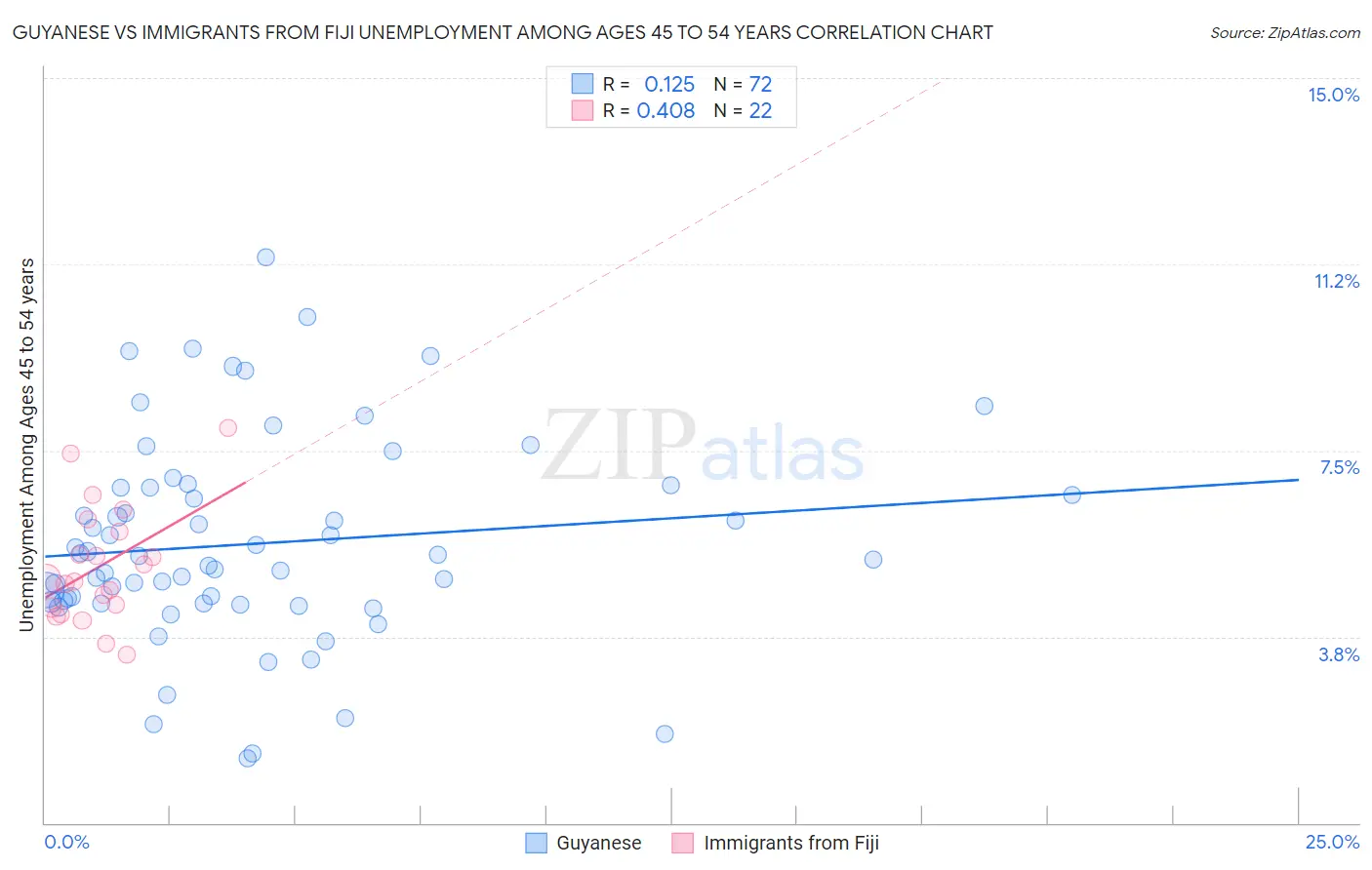 Guyanese vs Immigrants from Fiji Unemployment Among Ages 45 to 54 years