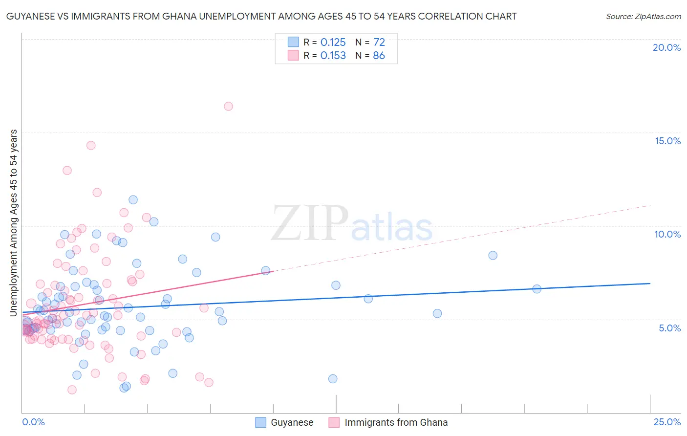 Guyanese vs Immigrants from Ghana Unemployment Among Ages 45 to 54 years
