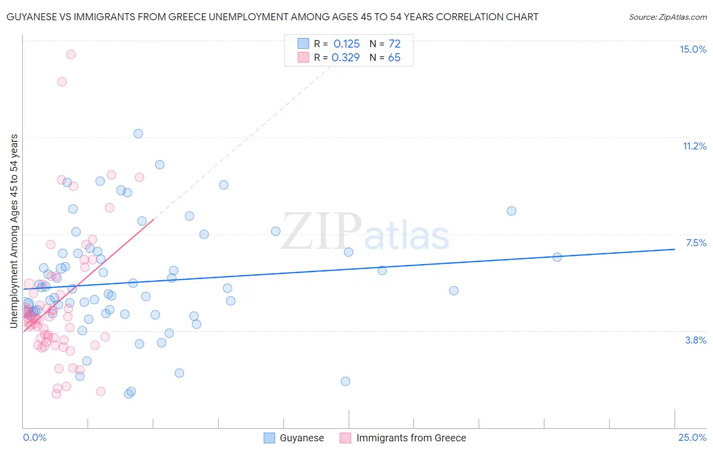 Guyanese vs Immigrants from Greece Unemployment Among Ages 45 to 54 years