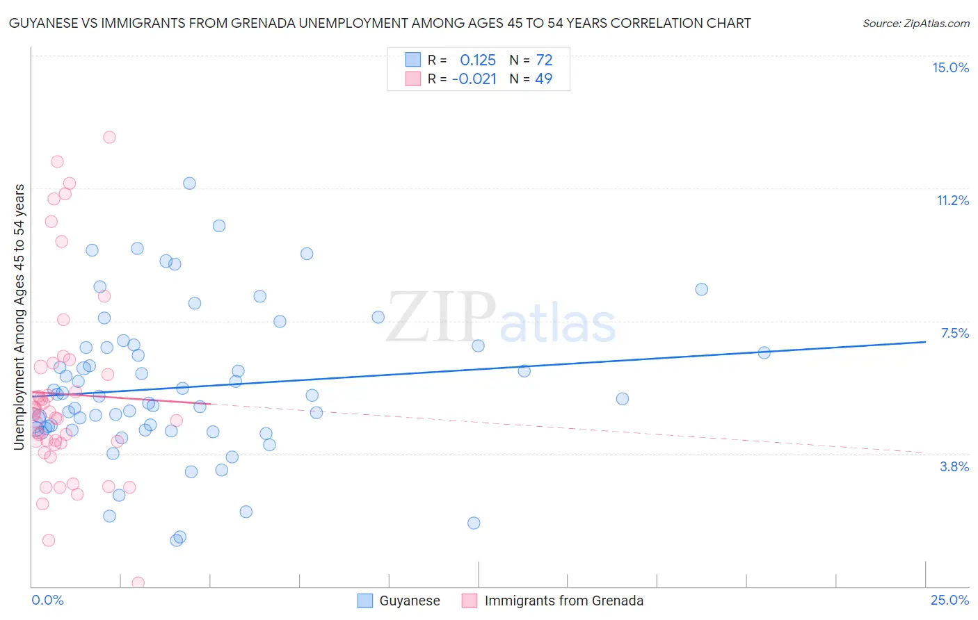 Guyanese vs Immigrants from Grenada Unemployment Among Ages 45 to 54 years