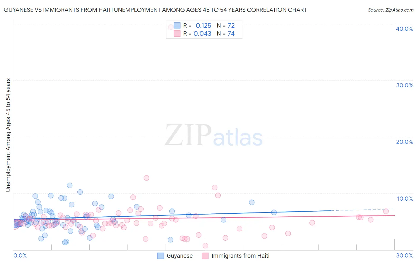 Guyanese vs Immigrants from Haiti Unemployment Among Ages 45 to 54 years