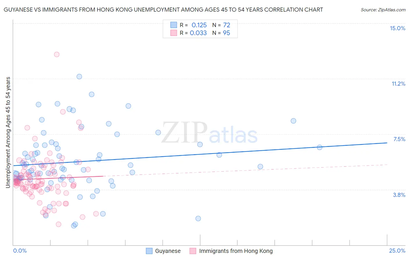 Guyanese vs Immigrants from Hong Kong Unemployment Among Ages 45 to 54 years