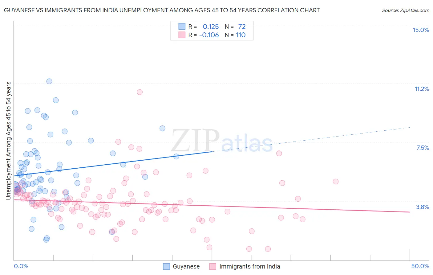 Guyanese vs Immigrants from India Unemployment Among Ages 45 to 54 years