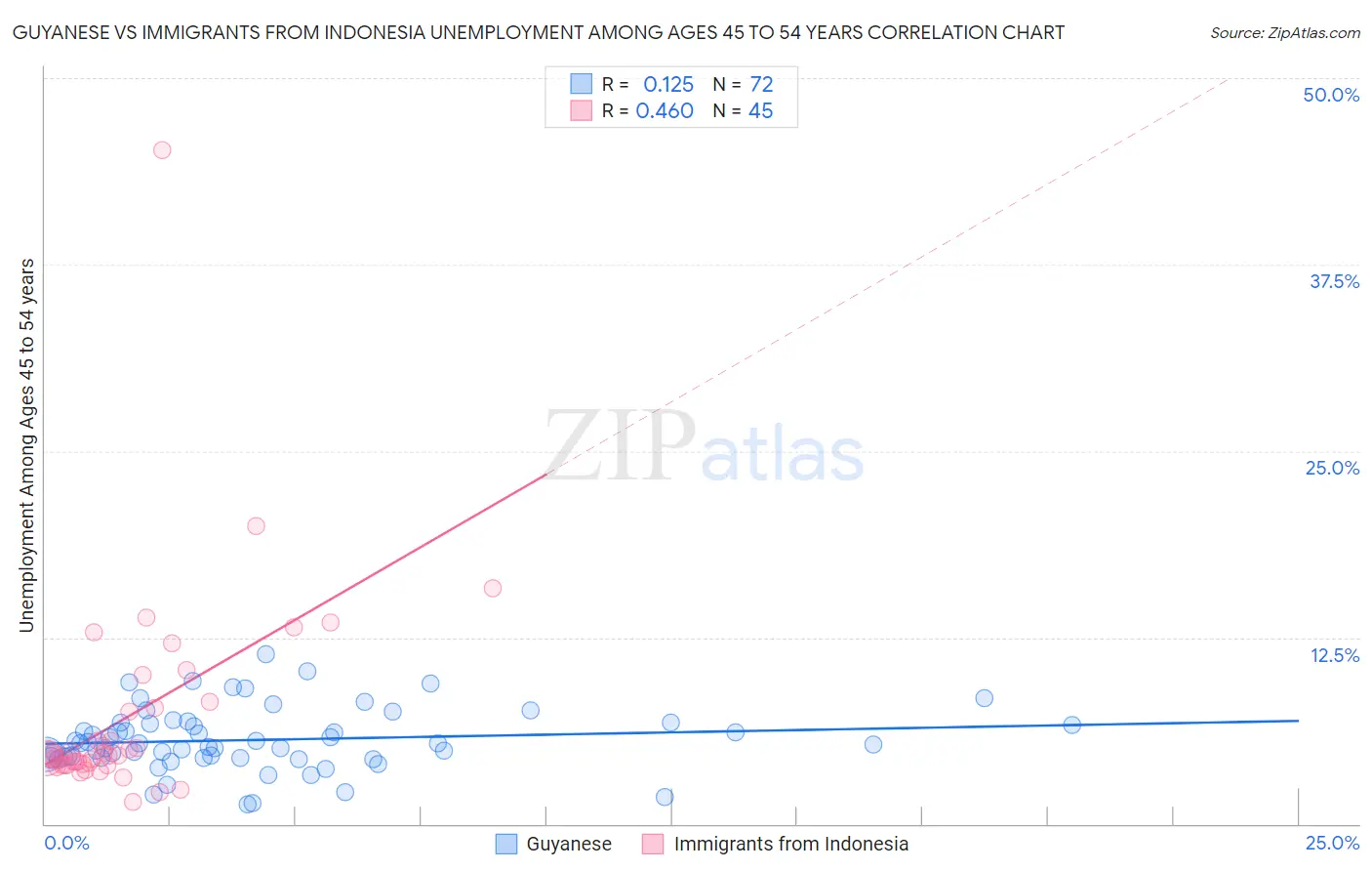 Guyanese vs Immigrants from Indonesia Unemployment Among Ages 45 to 54 years