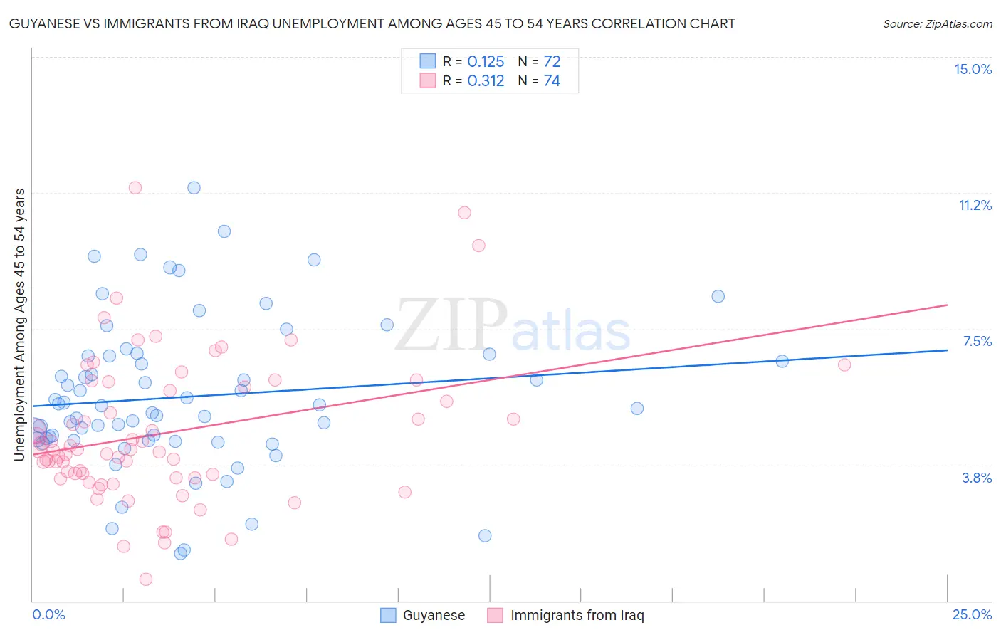 Guyanese vs Immigrants from Iraq Unemployment Among Ages 45 to 54 years
