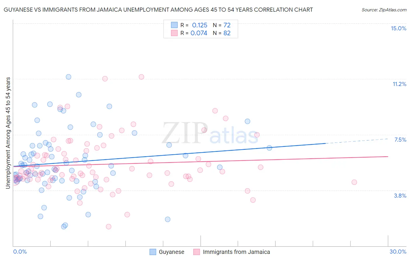 Guyanese vs Immigrants from Jamaica Unemployment Among Ages 45 to 54 years