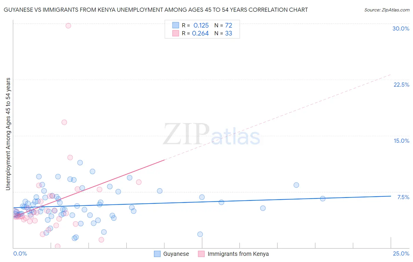 Guyanese vs Immigrants from Kenya Unemployment Among Ages 45 to 54 years