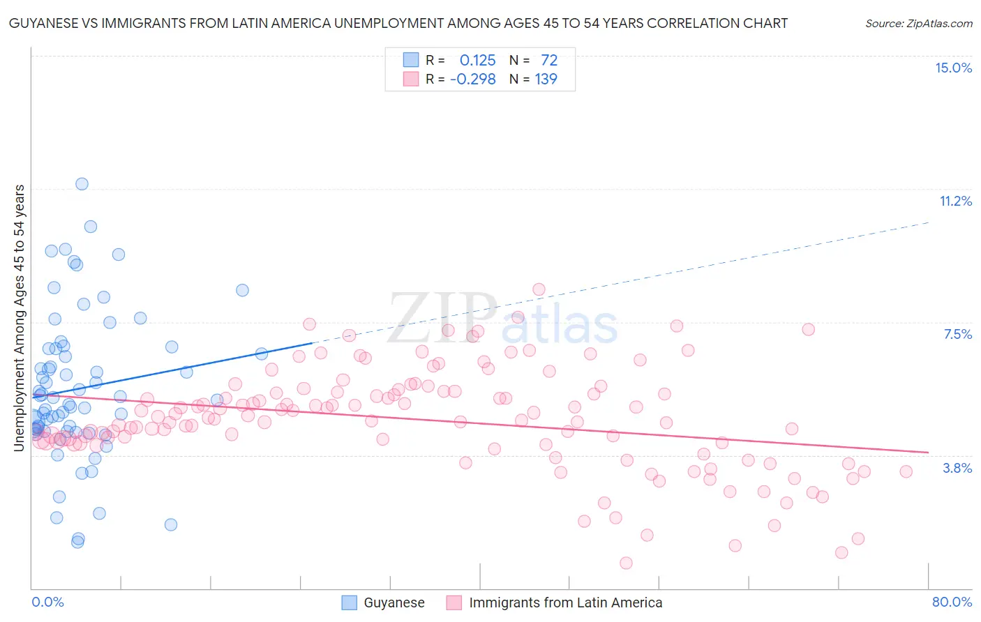 Guyanese vs Immigrants from Latin America Unemployment Among Ages 45 to 54 years