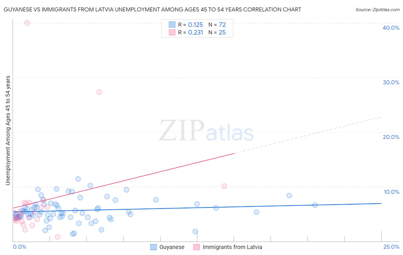 Guyanese vs Immigrants from Latvia Unemployment Among Ages 45 to 54 years