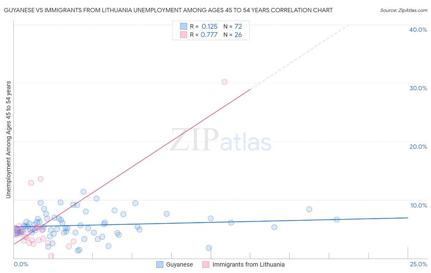 Guyanese vs Immigrants from Lithuania Unemployment Among Ages 45 to 54 years