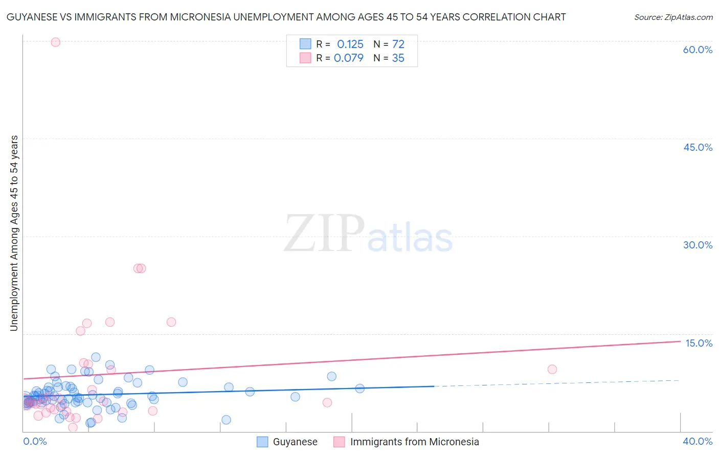 Guyanese vs Immigrants from Micronesia Unemployment Among Ages 45 to 54 years