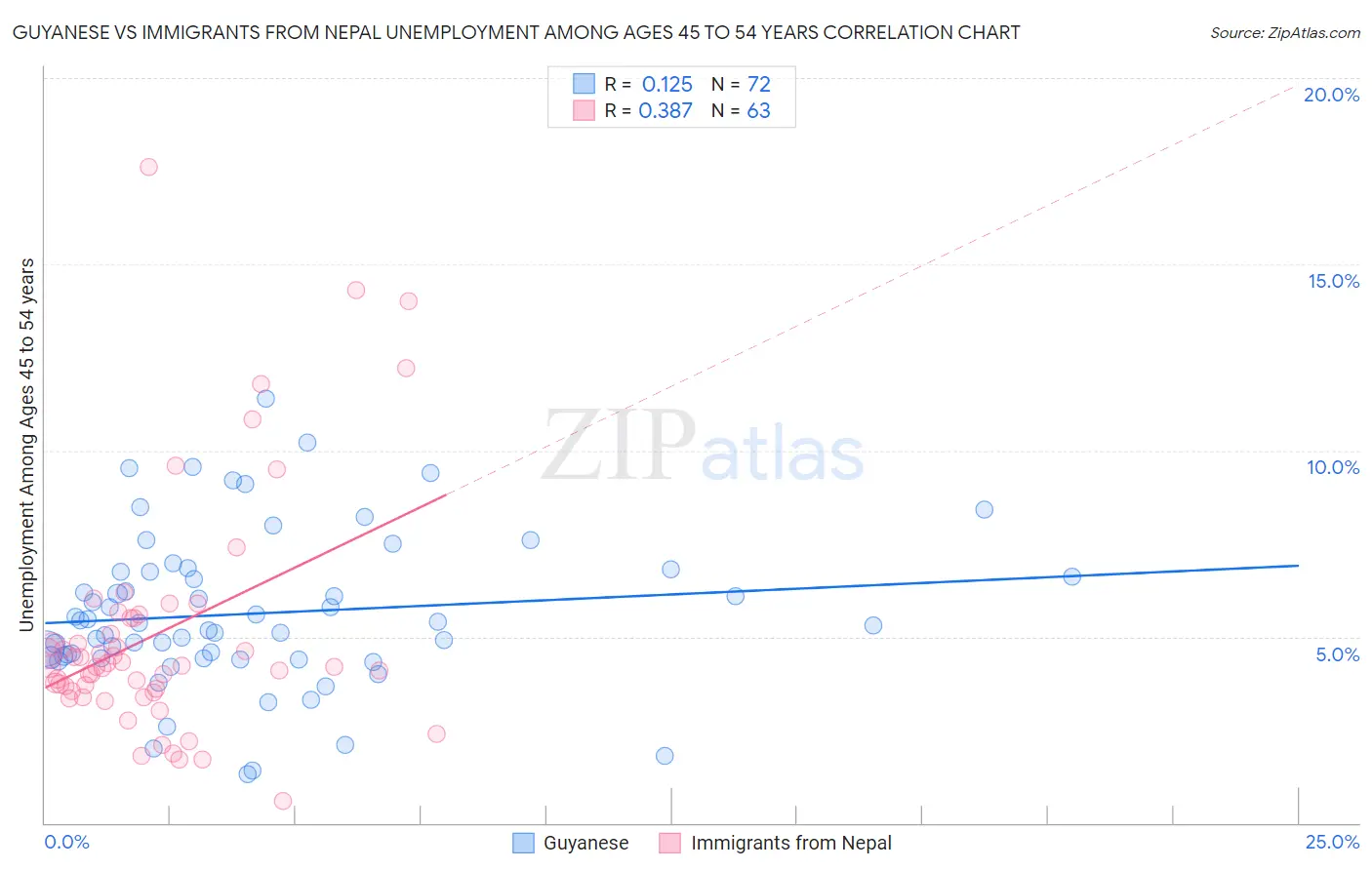 Guyanese vs Immigrants from Nepal Unemployment Among Ages 45 to 54 years