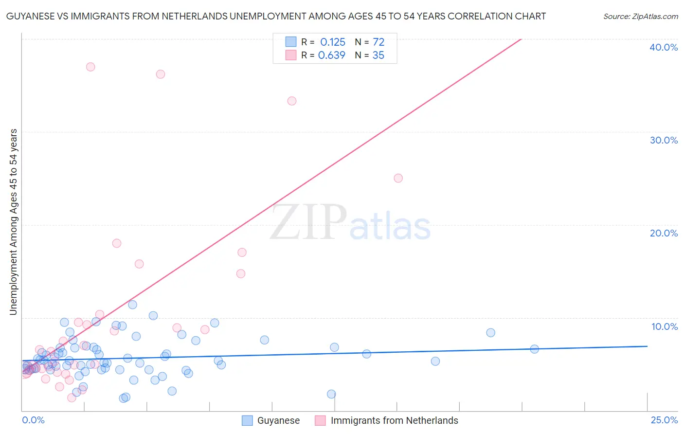Guyanese vs Immigrants from Netherlands Unemployment Among Ages 45 to 54 years