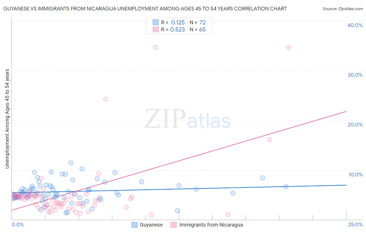 Guyanese vs Immigrants from Nicaragua Unemployment Among Ages 45 to 54 years