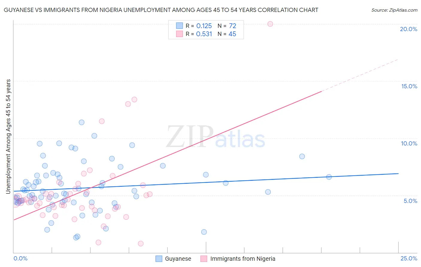 Guyanese vs Immigrants from Nigeria Unemployment Among Ages 45 to 54 years