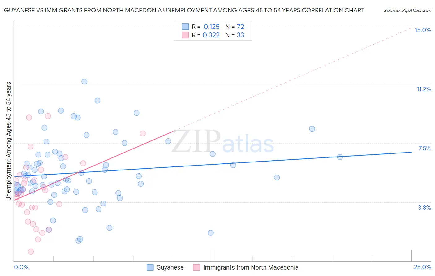 Guyanese vs Immigrants from North Macedonia Unemployment Among Ages 45 to 54 years
