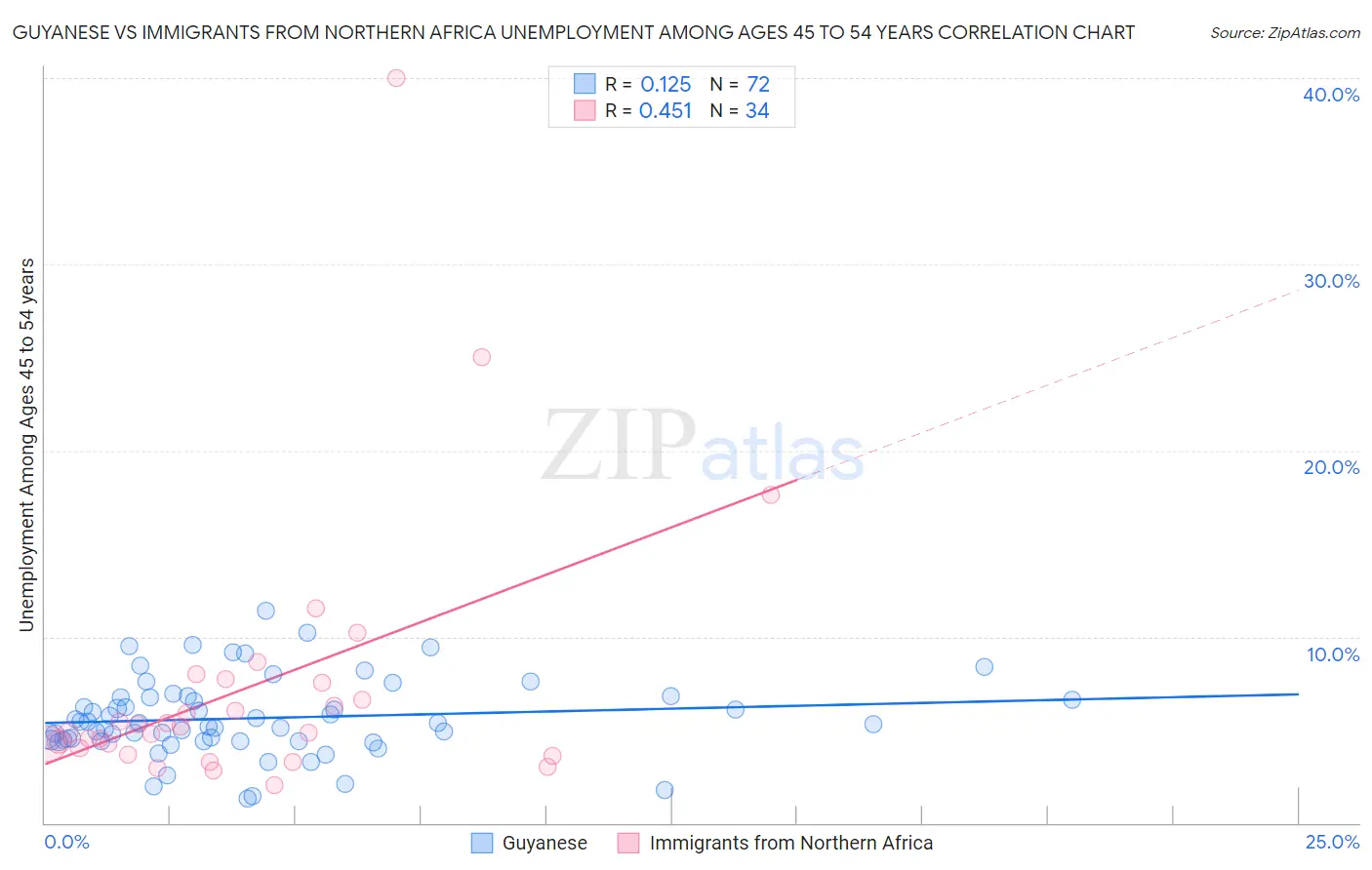 Guyanese vs Immigrants from Northern Africa Unemployment Among Ages 45 to 54 years