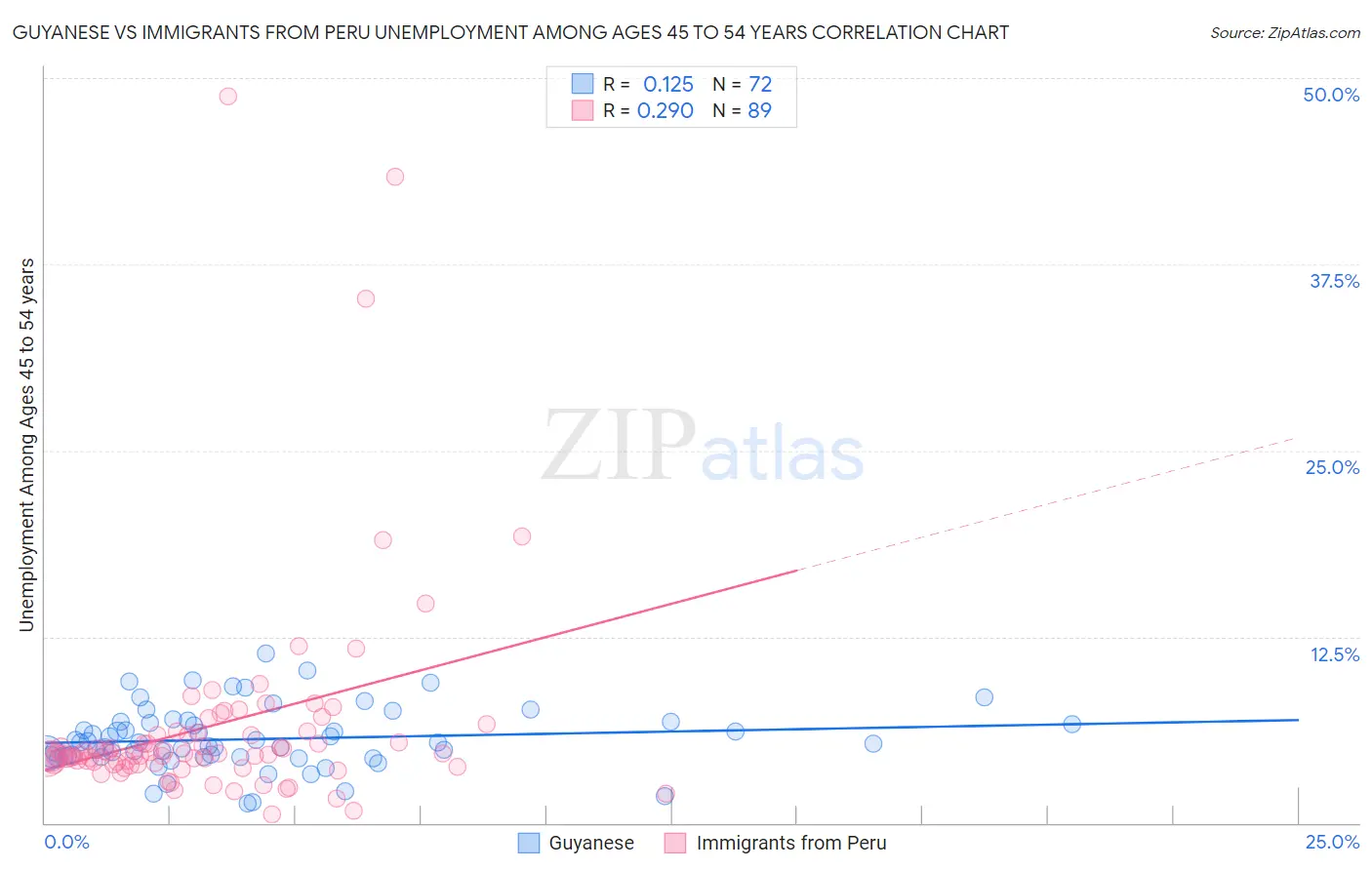 Guyanese vs Immigrants from Peru Unemployment Among Ages 45 to 54 years