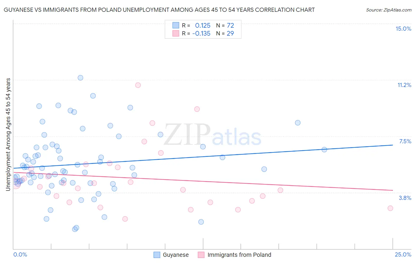 Guyanese vs Immigrants from Poland Unemployment Among Ages 45 to 54 years