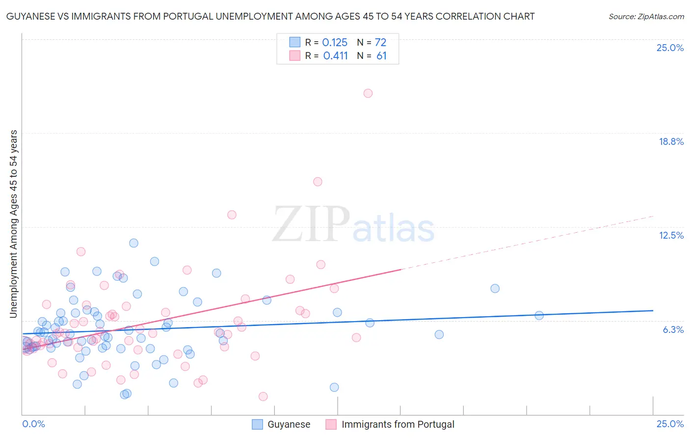 Guyanese vs Immigrants from Portugal Unemployment Among Ages 45 to 54 years