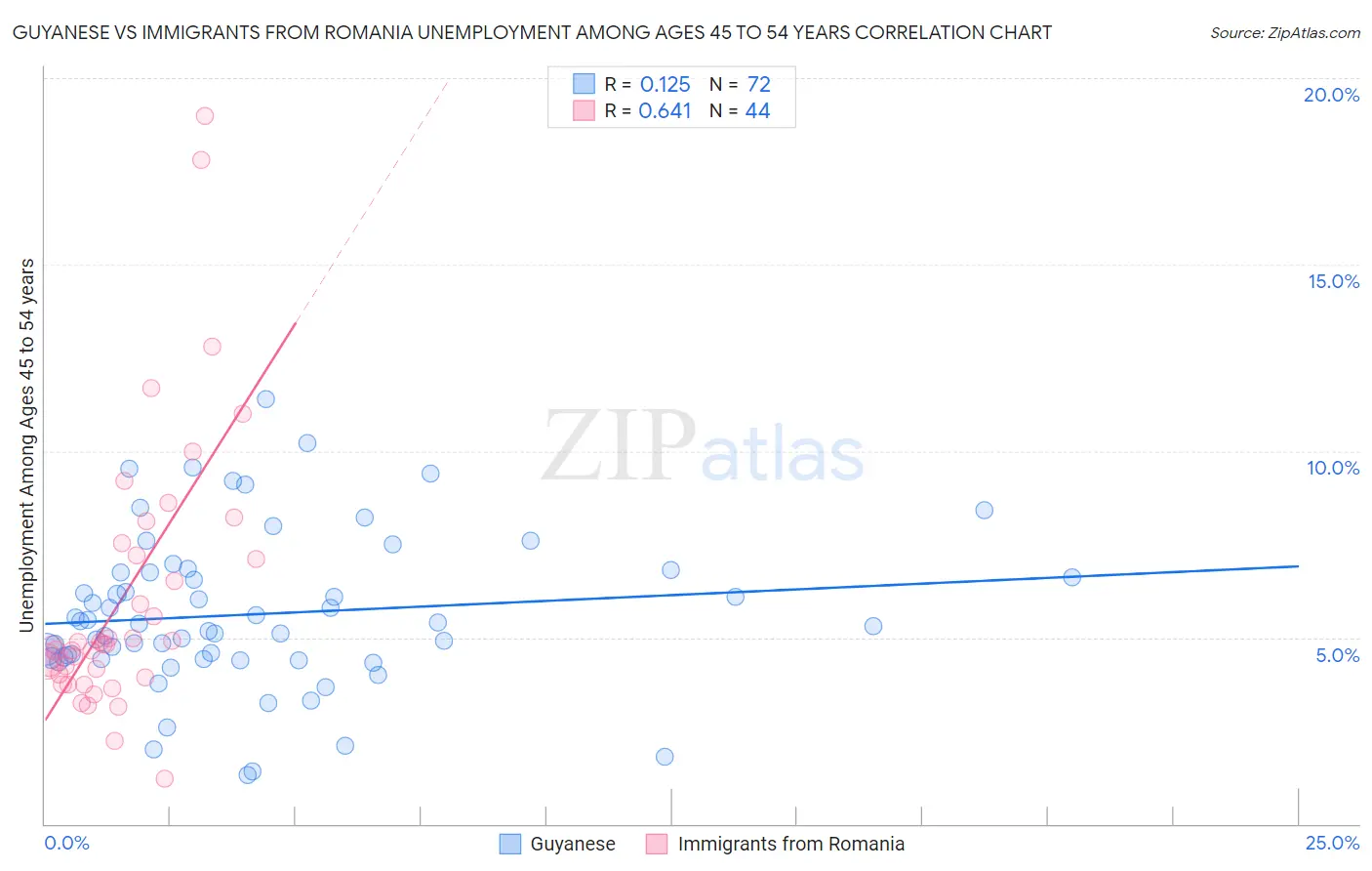 Guyanese vs Immigrants from Romania Unemployment Among Ages 45 to 54 years