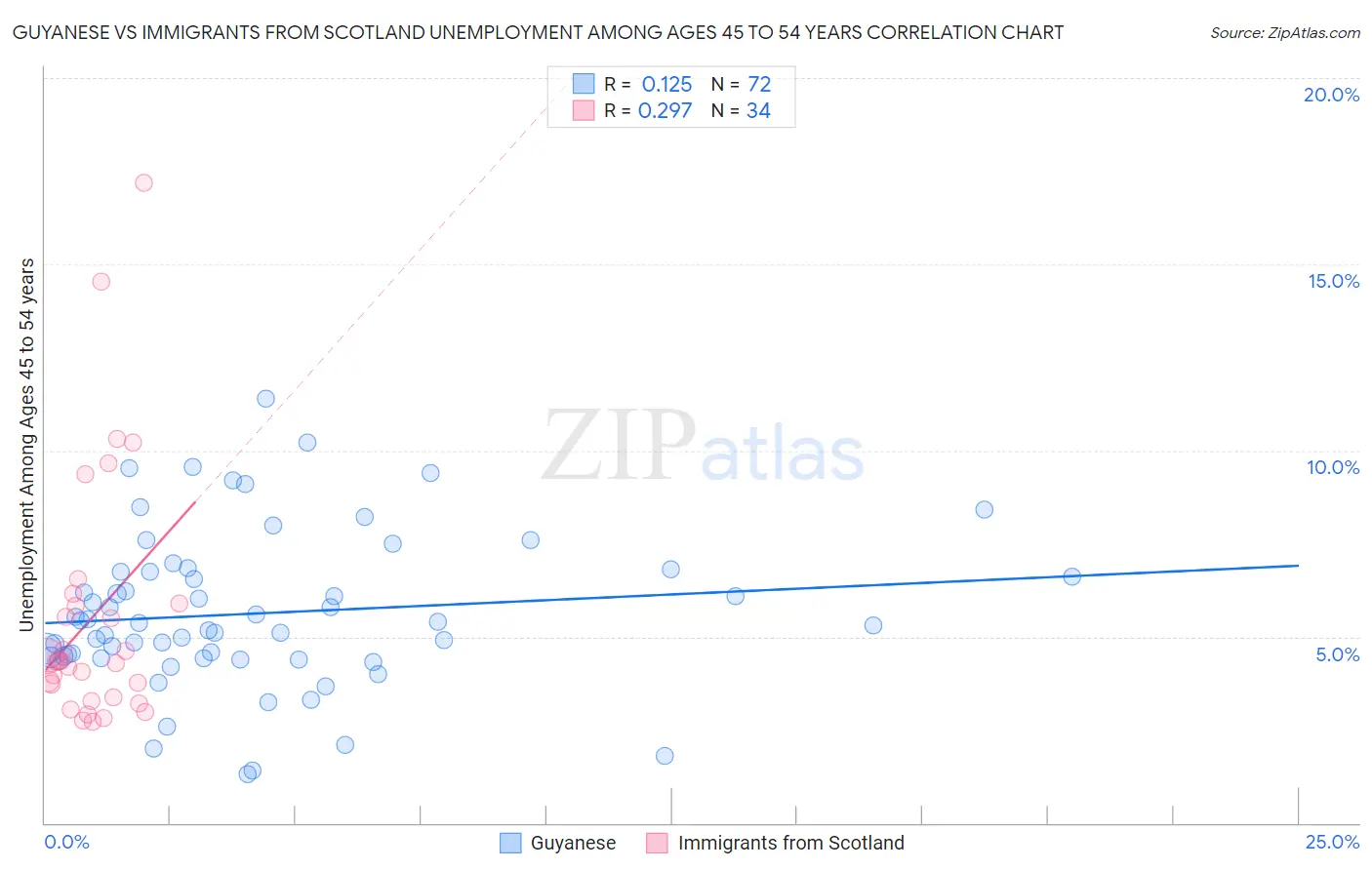 Guyanese vs Immigrants from Scotland Unemployment Among Ages 45 to 54 years