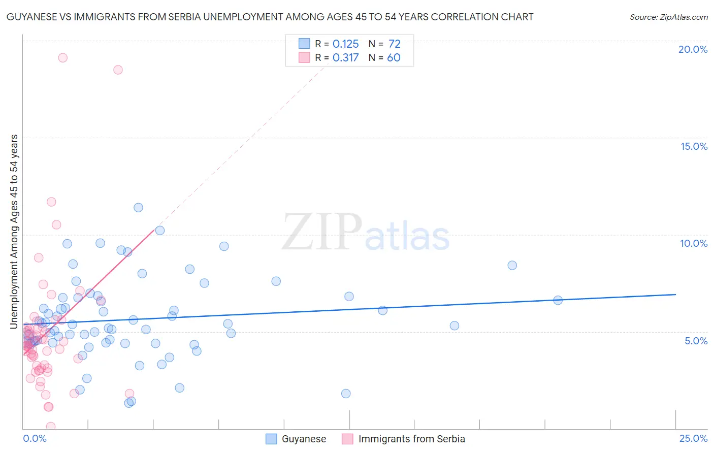 Guyanese vs Immigrants from Serbia Unemployment Among Ages 45 to 54 years