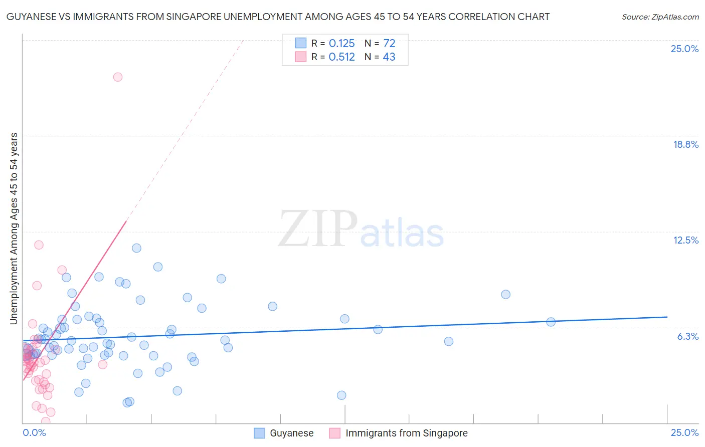 Guyanese vs Immigrants from Singapore Unemployment Among Ages 45 to 54 years
