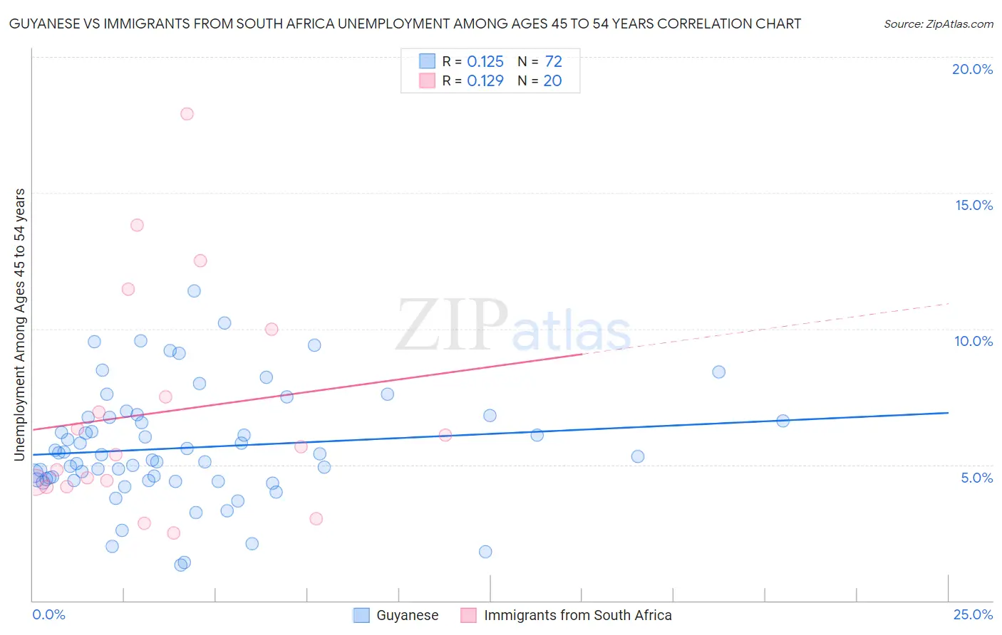 Guyanese vs Immigrants from South Africa Unemployment Among Ages 45 to 54 years
