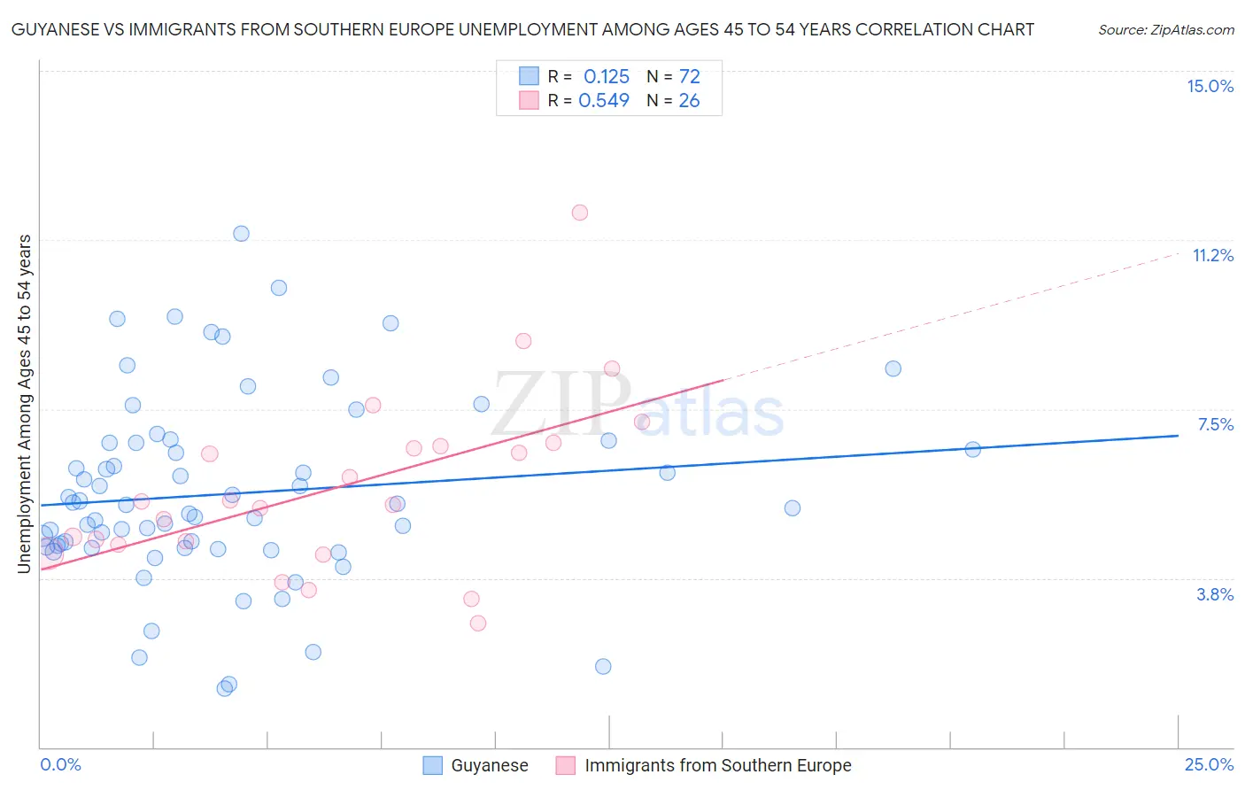 Guyanese vs Immigrants from Southern Europe Unemployment Among Ages 45 to 54 years