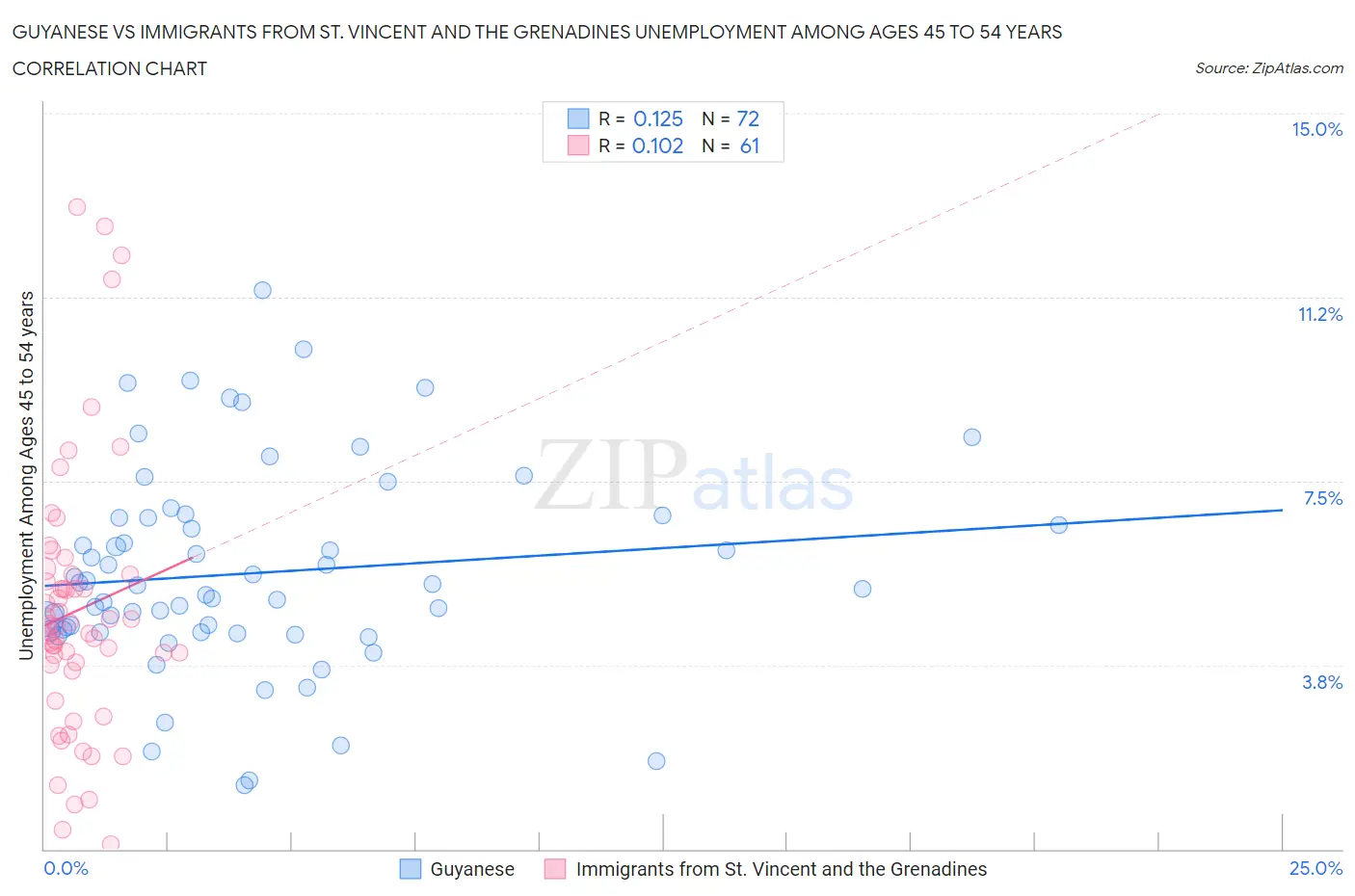 Guyanese vs Immigrants from St. Vincent and the Grenadines Unemployment Among Ages 45 to 54 years