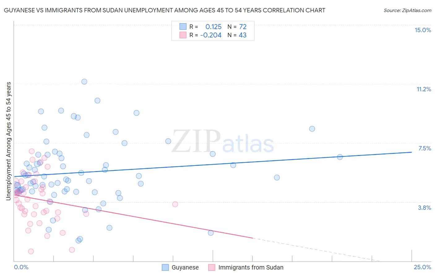 Guyanese vs Immigrants from Sudan Unemployment Among Ages 45 to 54 years