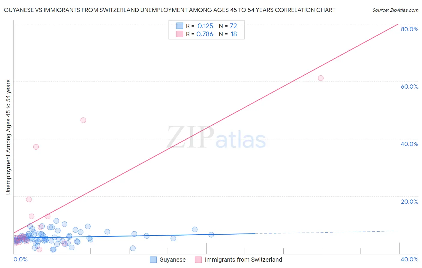 Guyanese vs Immigrants from Switzerland Unemployment Among Ages 45 to 54 years