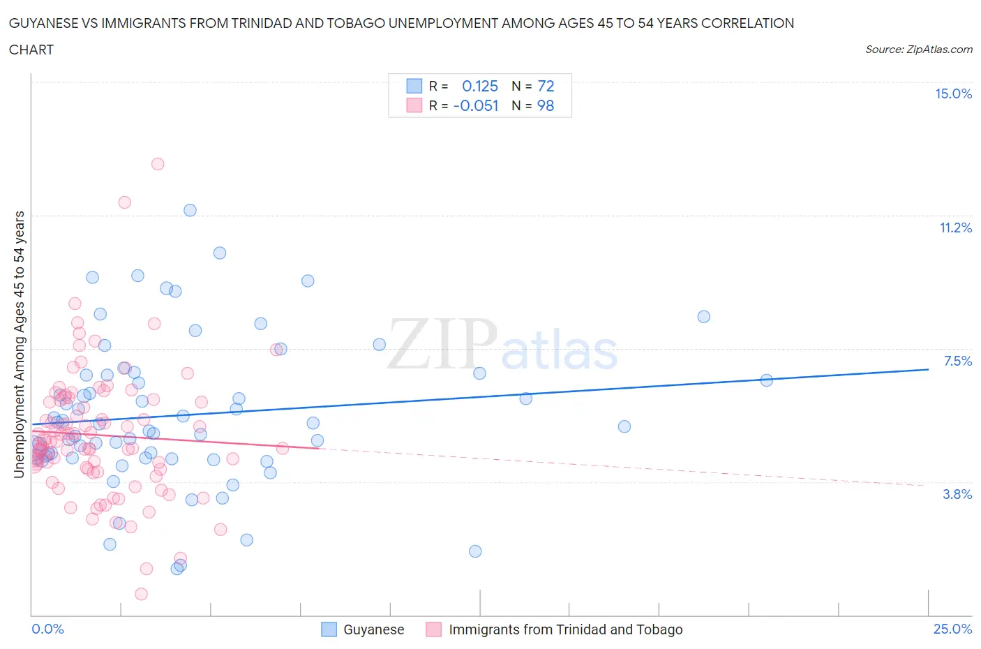 Guyanese vs Immigrants from Trinidad and Tobago Unemployment Among Ages 45 to 54 years