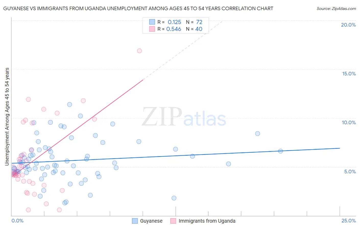 Guyanese vs Immigrants from Uganda Unemployment Among Ages 45 to 54 years