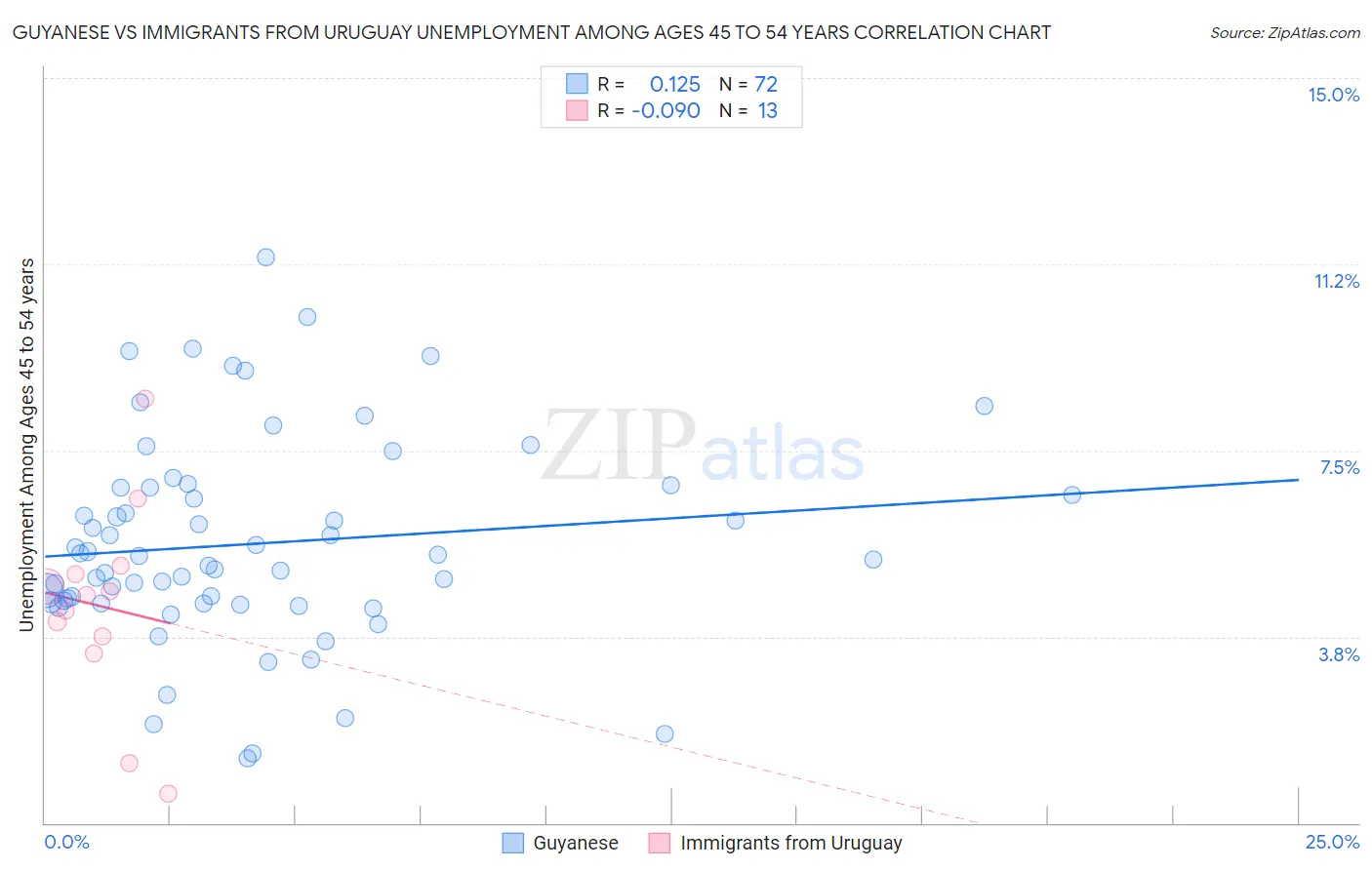 Guyanese vs Immigrants from Uruguay Unemployment Among Ages 45 to 54 years