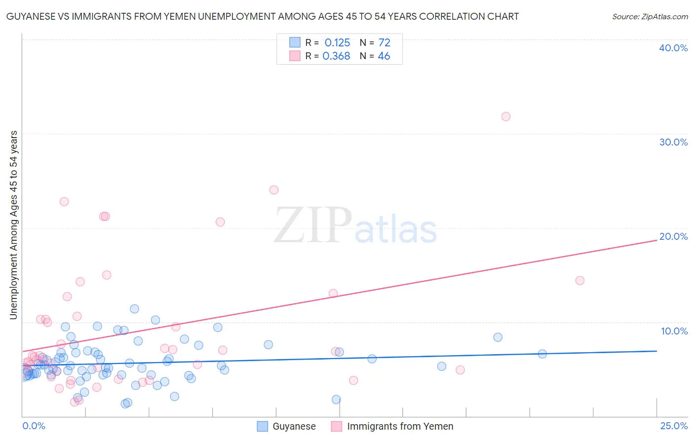 Guyanese vs Immigrants from Yemen Unemployment Among Ages 45 to 54 years