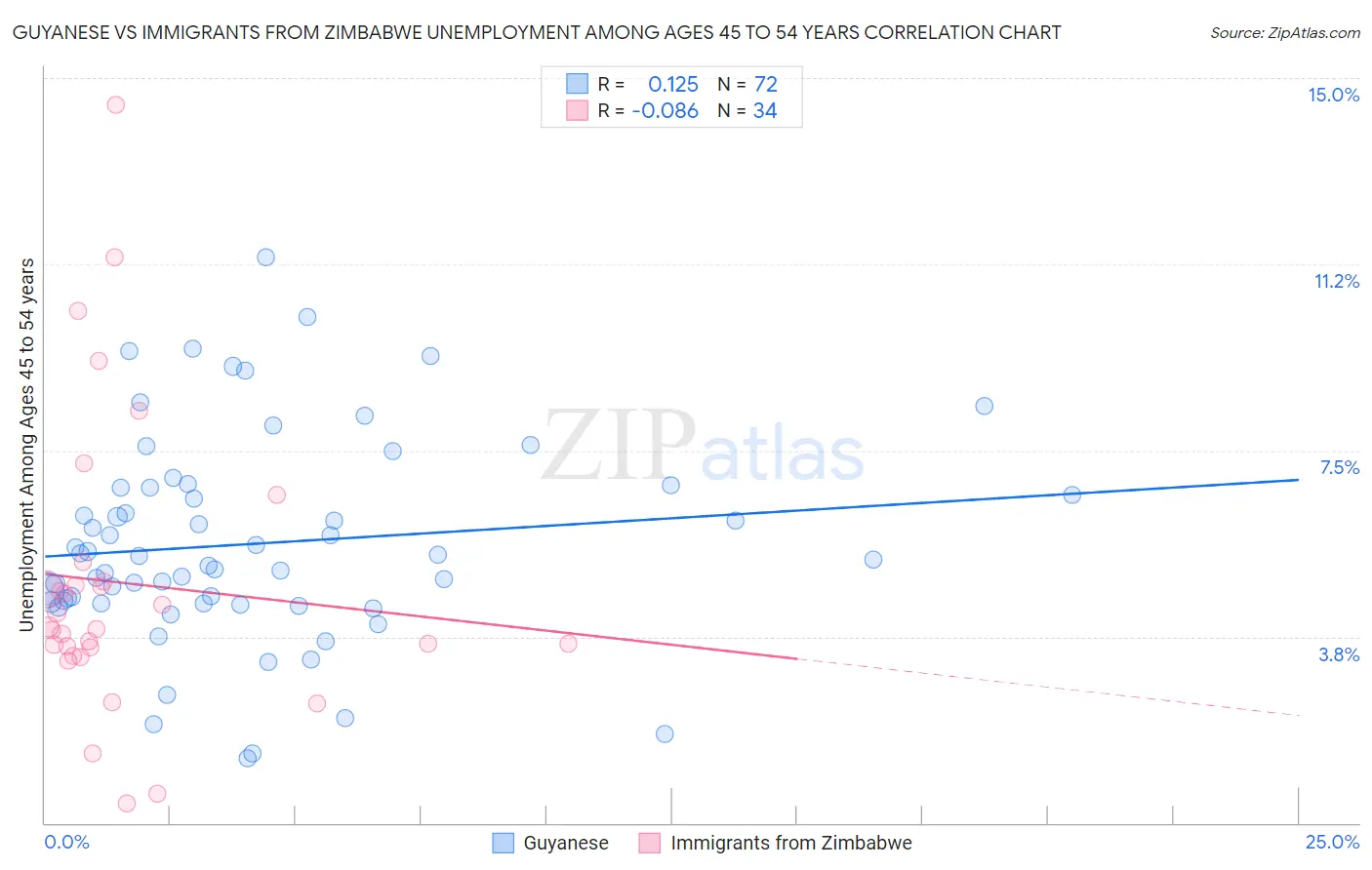 Guyanese vs Immigrants from Zimbabwe Unemployment Among Ages 45 to 54 years