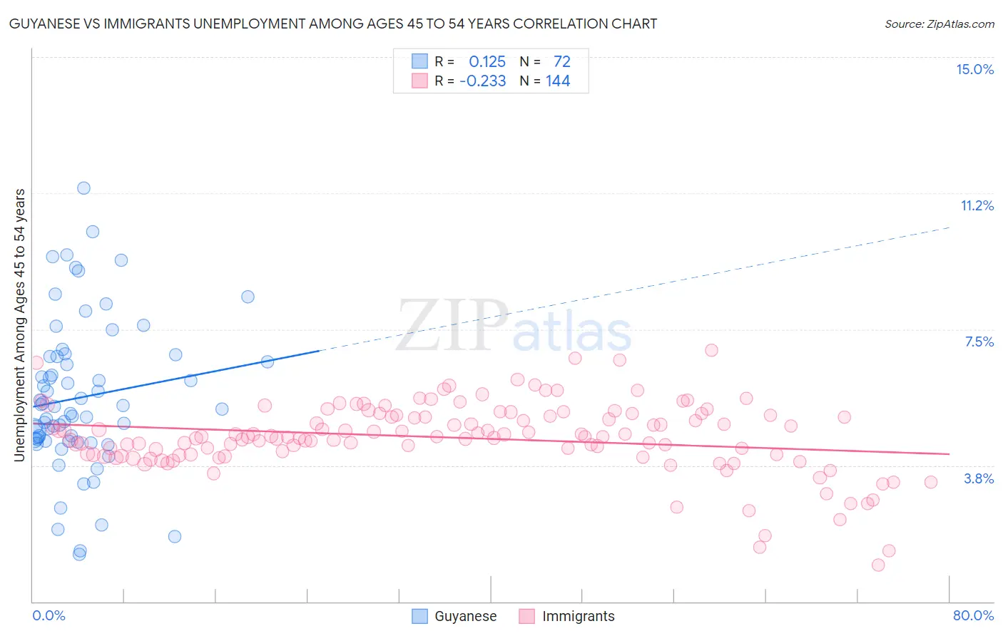 Guyanese vs Immigrants Unemployment Among Ages 45 to 54 years