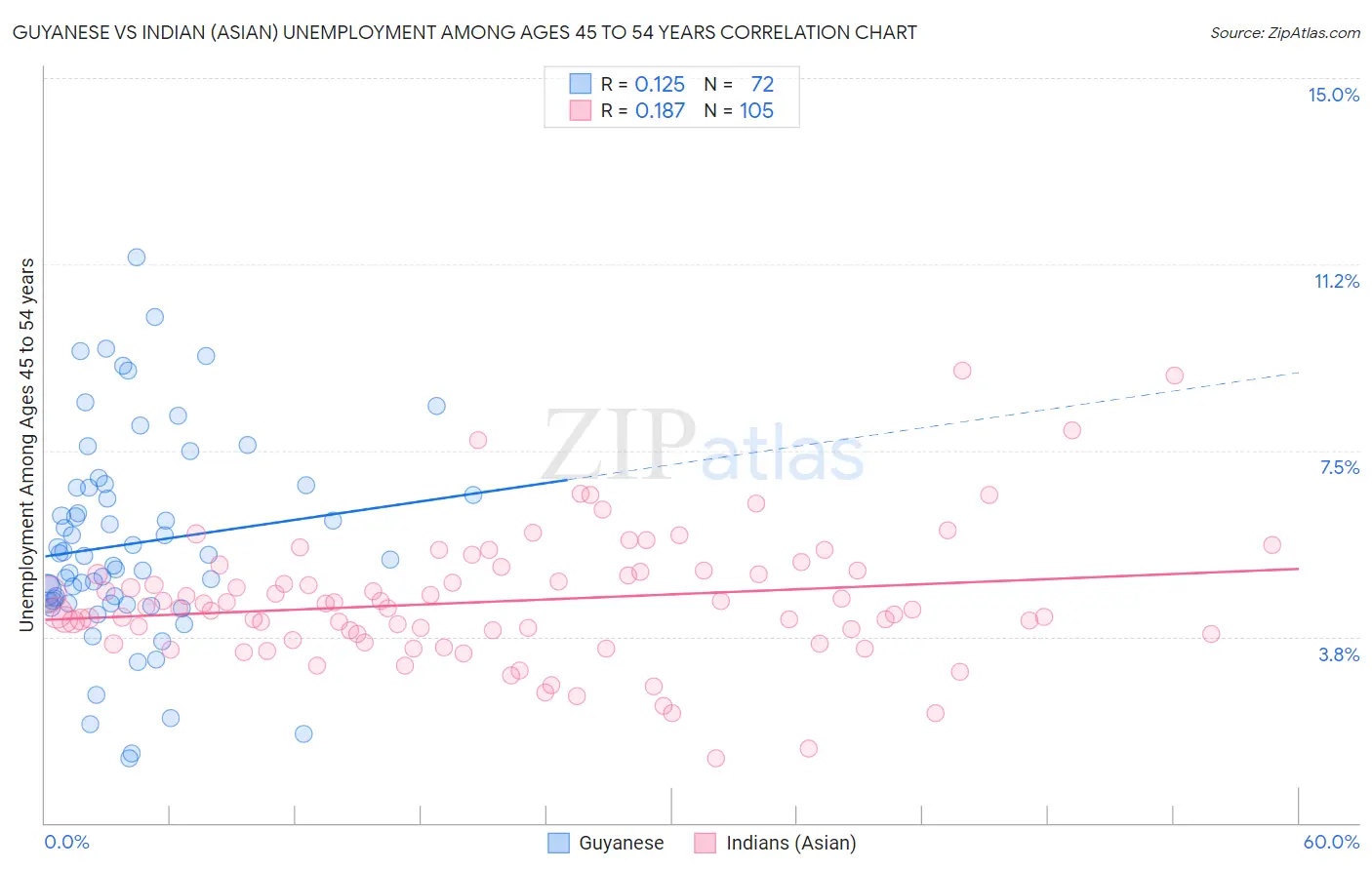 Guyanese vs Indian (Asian) Unemployment Among Ages 45 to 54 years