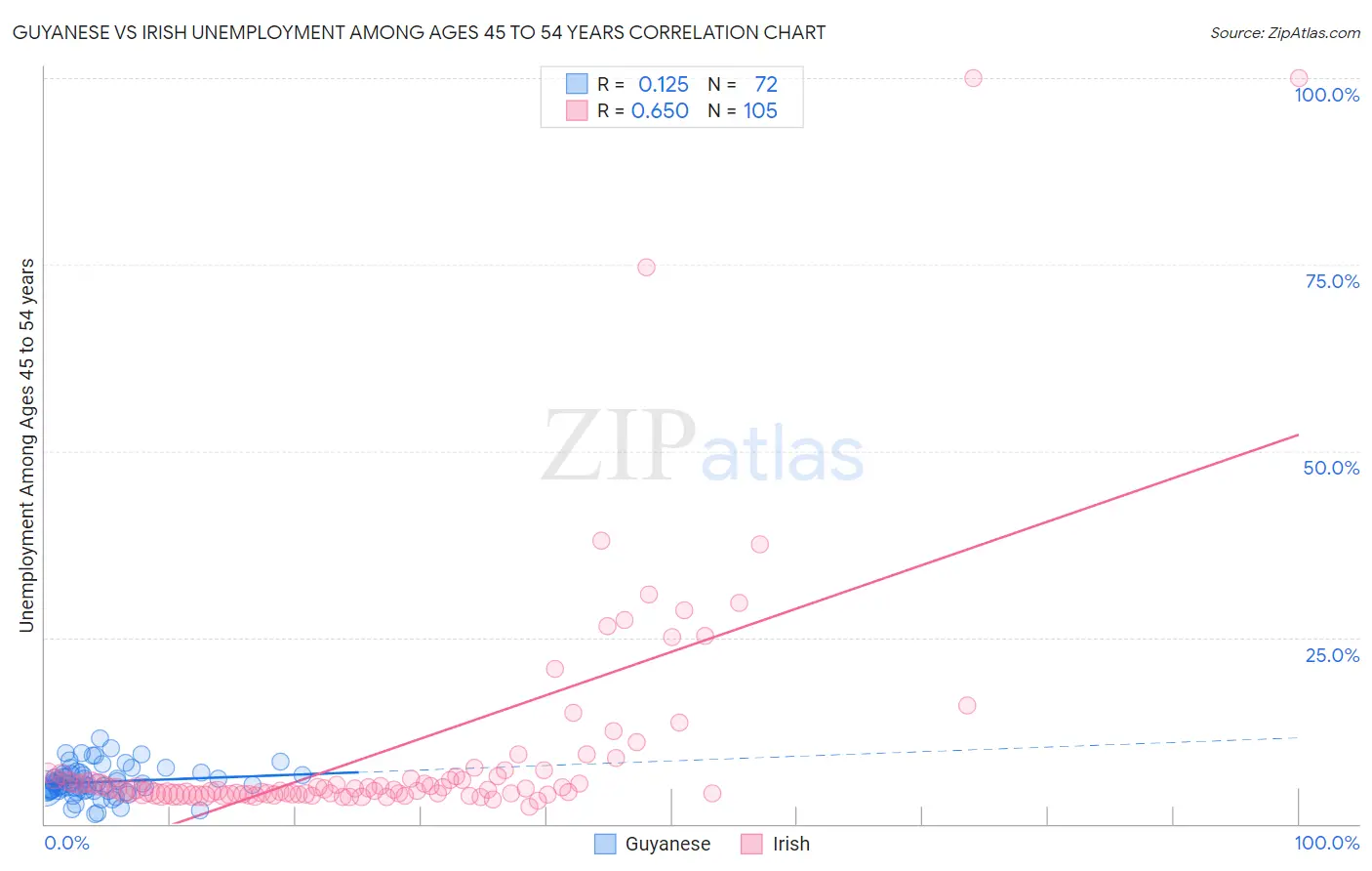 Guyanese vs Irish Unemployment Among Ages 45 to 54 years