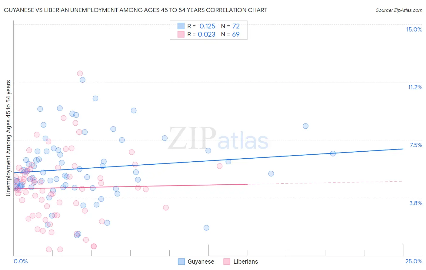 Guyanese vs Liberian Unemployment Among Ages 45 to 54 years
