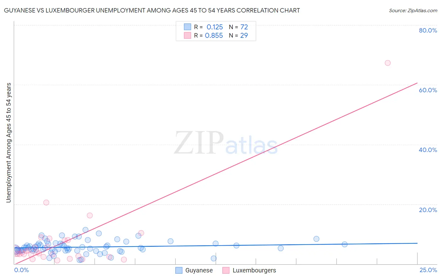 Guyanese vs Luxembourger Unemployment Among Ages 45 to 54 years