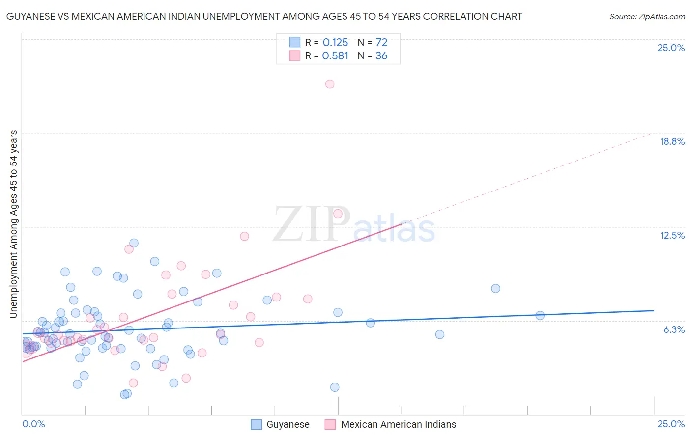 Guyanese vs Mexican American Indian Unemployment Among Ages 45 to 54 years