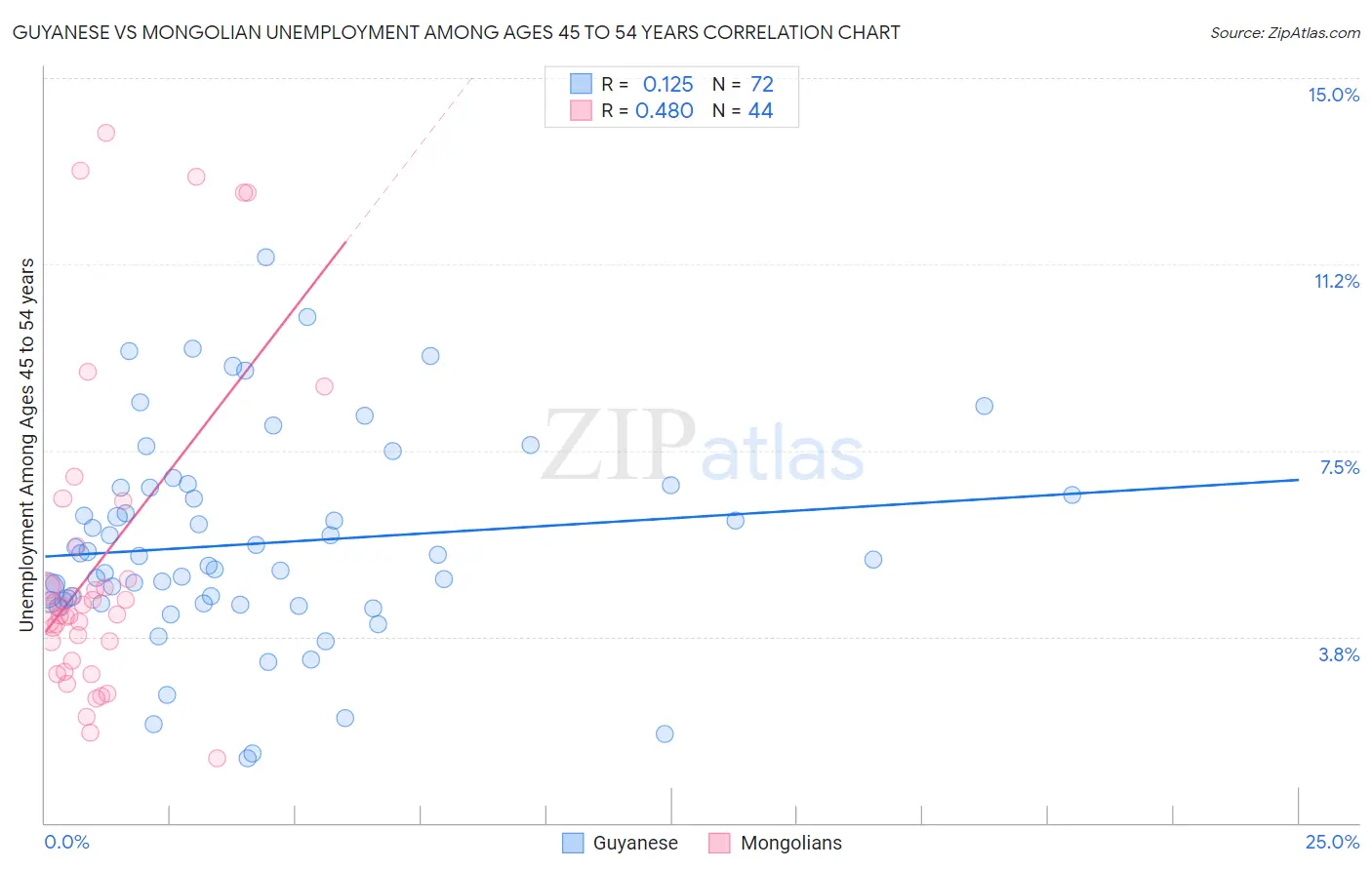 Guyanese vs Mongolian Unemployment Among Ages 45 to 54 years