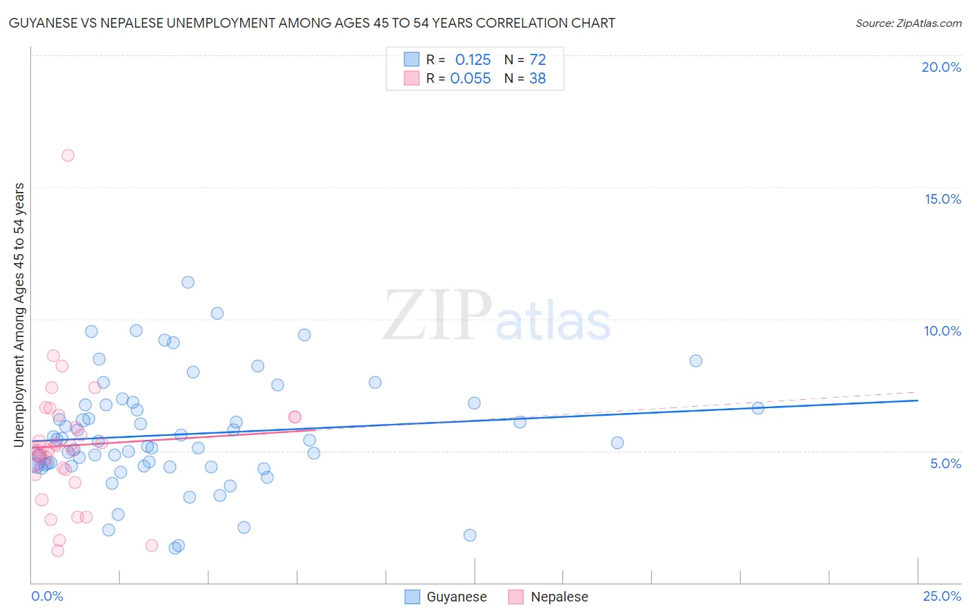 Guyanese vs Nepalese Unemployment Among Ages 45 to 54 years