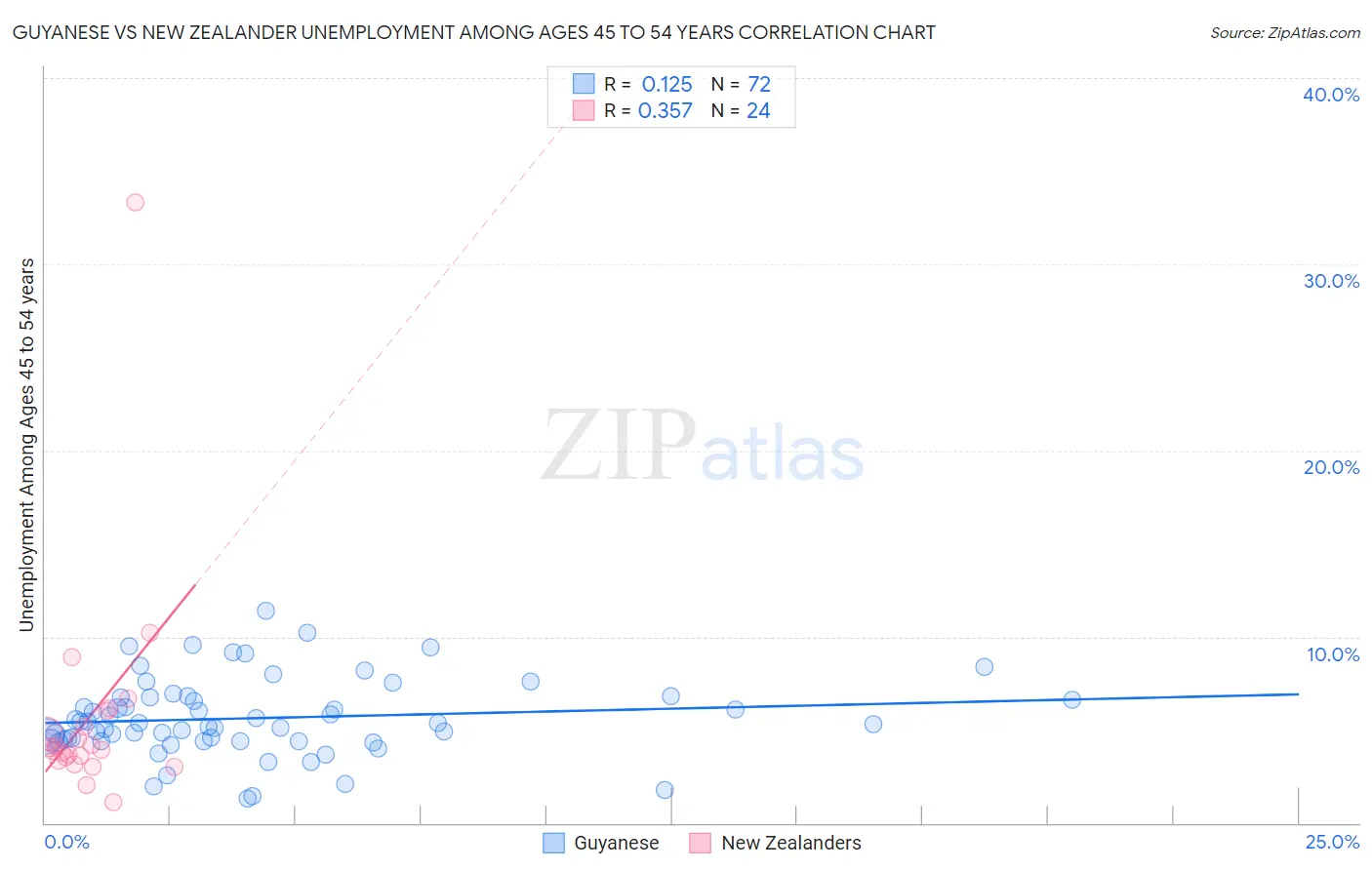 Guyanese vs New Zealander Unemployment Among Ages 45 to 54 years