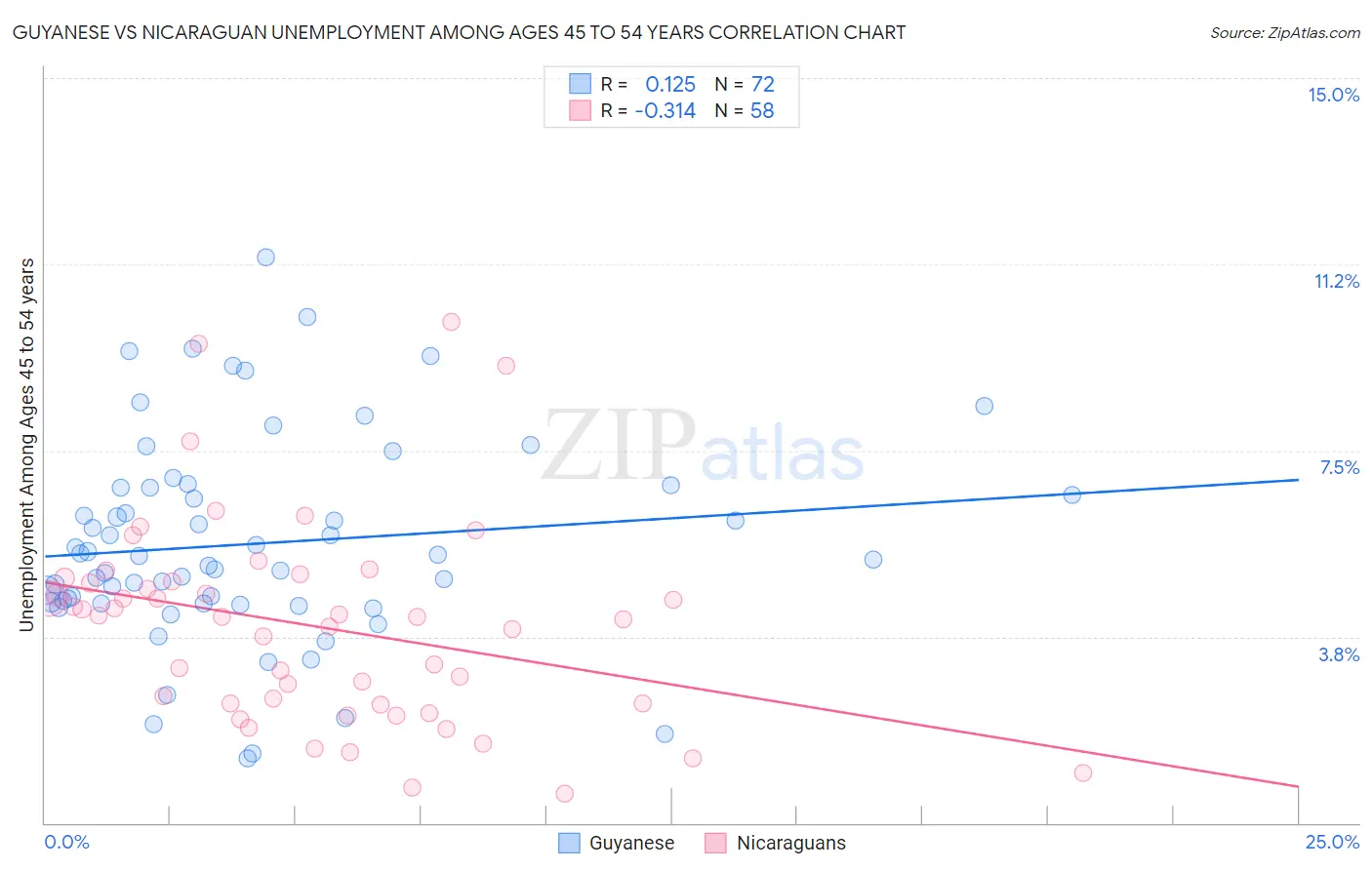 Guyanese vs Nicaraguan Unemployment Among Ages 45 to 54 years