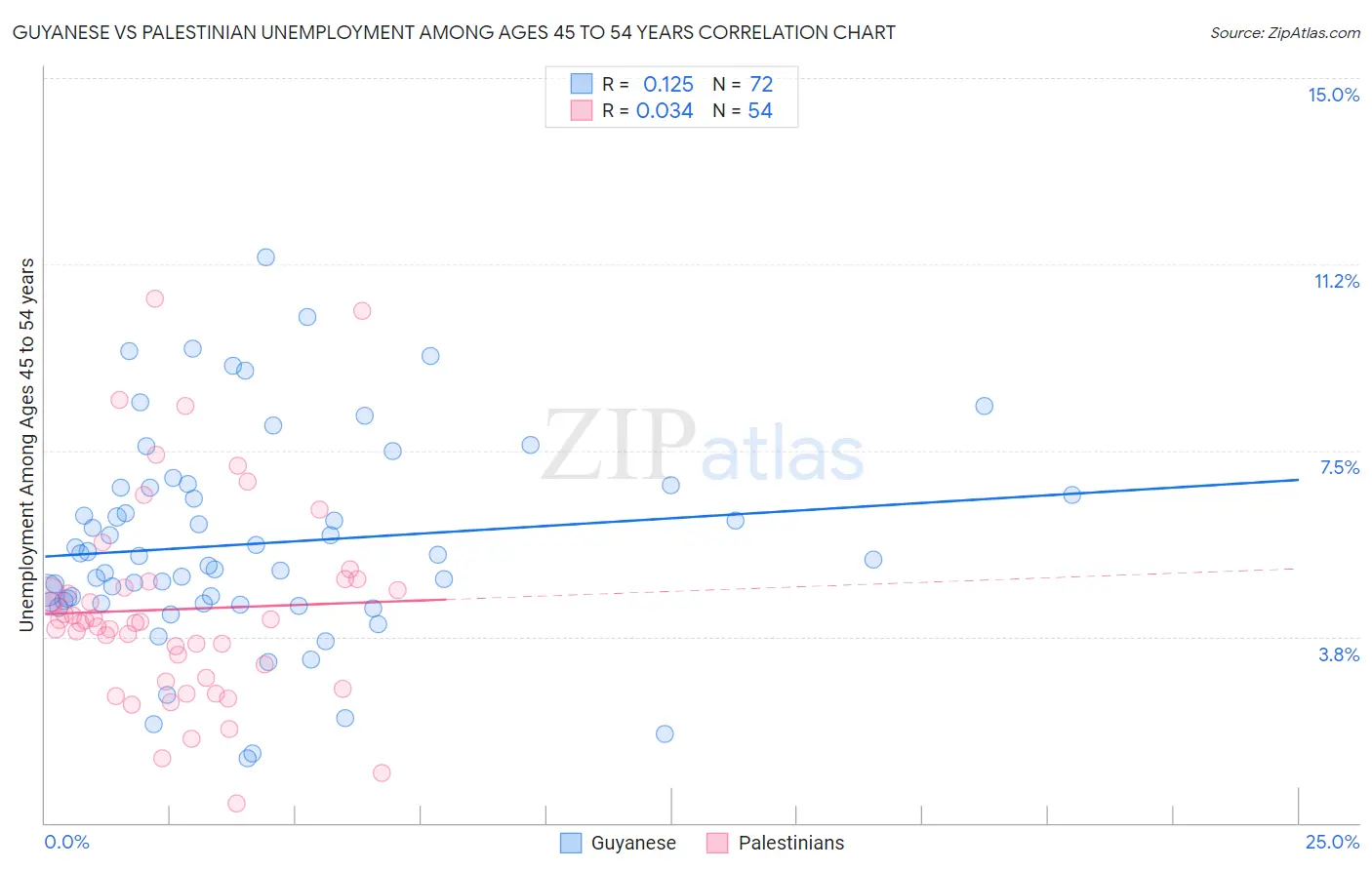 Guyanese vs Palestinian Unemployment Among Ages 45 to 54 years