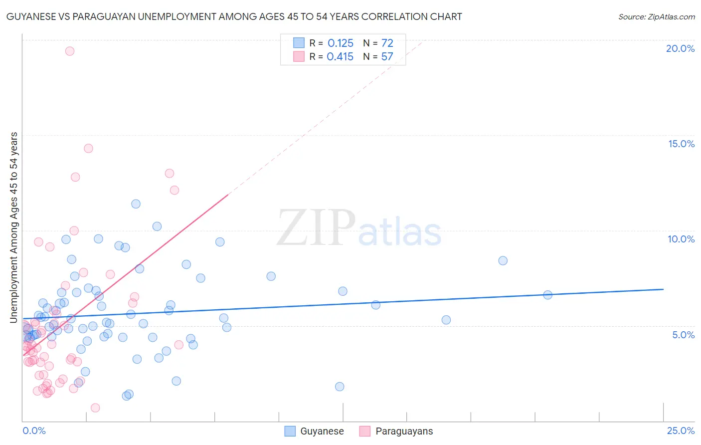Guyanese vs Paraguayan Unemployment Among Ages 45 to 54 years